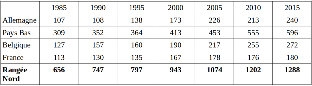 Évolution 1985-2015 des trafics portuaires de la Rangée Nord (Mt )