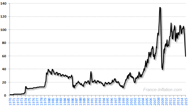 Cours du baril de pétrole en dollars (moyennes mensuelles)